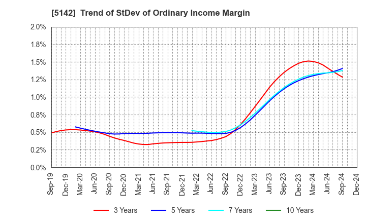 5142 Achilles Corporation: Trend of StDev of Ordinary Income Margin