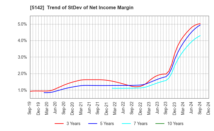 5142 Achilles Corporation: Trend of StDev of Net Income Margin