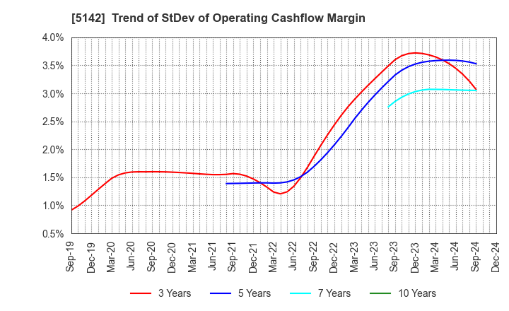 5142 Achilles Corporation: Trend of StDev of Operating Cashflow Margin