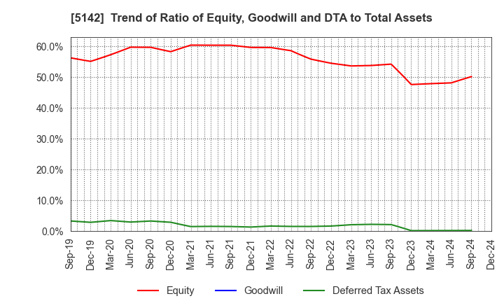 5142 Achilles Corporation: Trend of Ratio of Equity, Goodwill and DTA to Total Assets