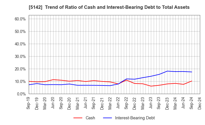 5142 Achilles Corporation: Trend of Ratio of Cash and Interest-Bearing Debt to Total Assets