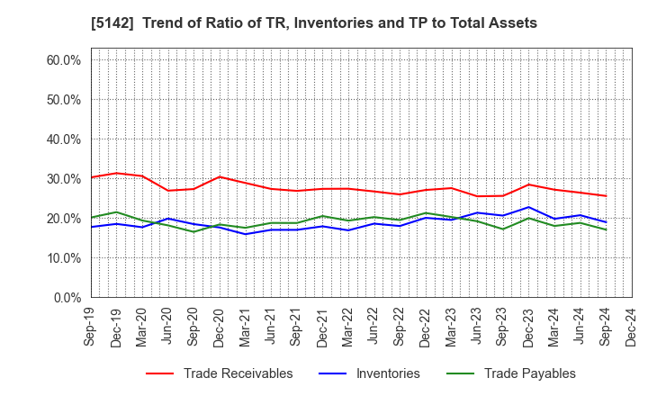 5142 Achilles Corporation: Trend of Ratio of TR, Inventories and TP to Total Assets