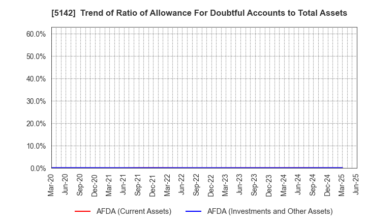 5142 Achilles Corporation: Trend of Ratio of Allowance For Doubtful Accounts to Total Assets