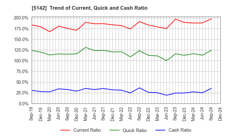 5142 Achilles Corporation: Trend of Current, Quick and Cash Ratio