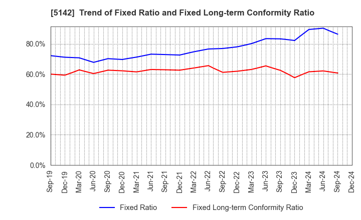 5142 Achilles Corporation: Trend of Fixed Ratio and Fixed Long-term Conformity Ratio