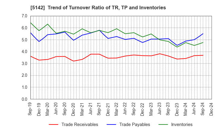 5142 Achilles Corporation: Trend of Turnover Ratio of TR, TP and Inventories