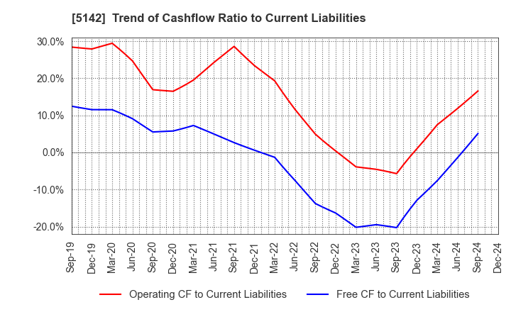 5142 Achilles Corporation: Trend of Cashflow Ratio to Current Liabilities