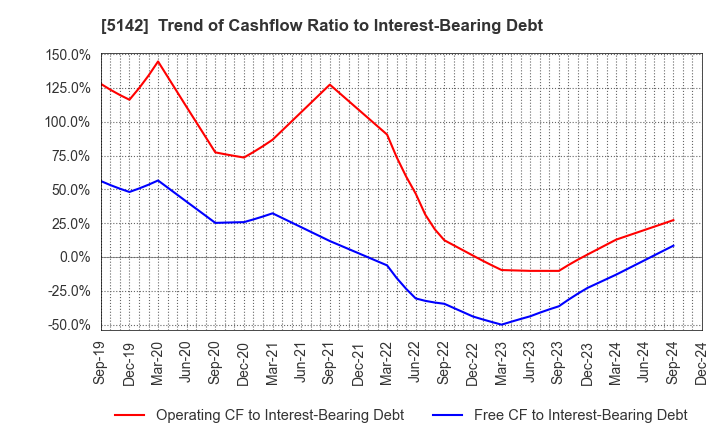 5142 Achilles Corporation: Trend of Cashflow Ratio to Interest-Bearing Debt