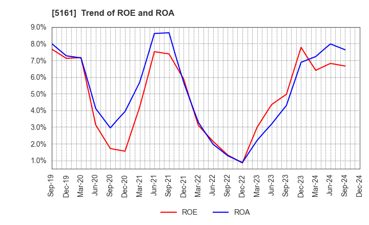 5161 NISHIKAWA RUBBER CO.,LTD.: Trend of ROE and ROA