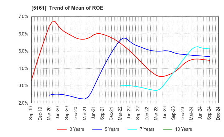 5161 NISHIKAWA RUBBER CO.,LTD.: Trend of Mean of ROE