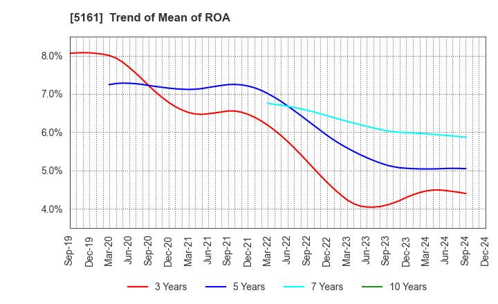 5161 NISHIKAWA RUBBER CO.,LTD.: Trend of Mean of ROA