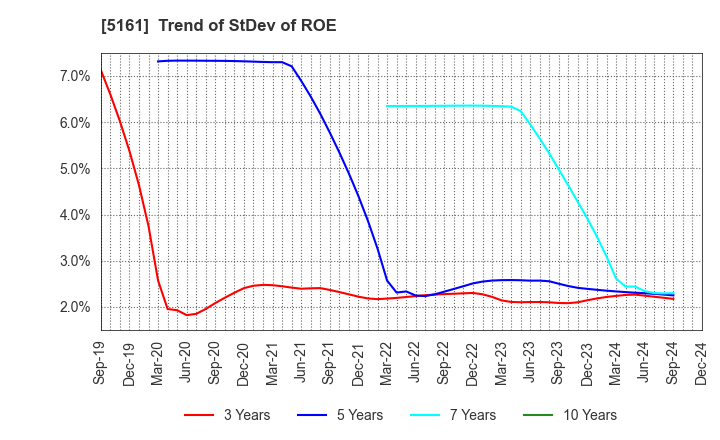 5161 NISHIKAWA RUBBER CO.,LTD.: Trend of StDev of ROE