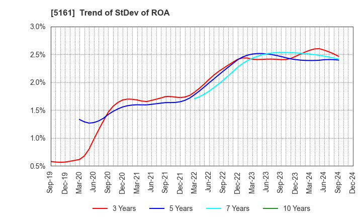 5161 NISHIKAWA RUBBER CO.,LTD.: Trend of StDev of ROA