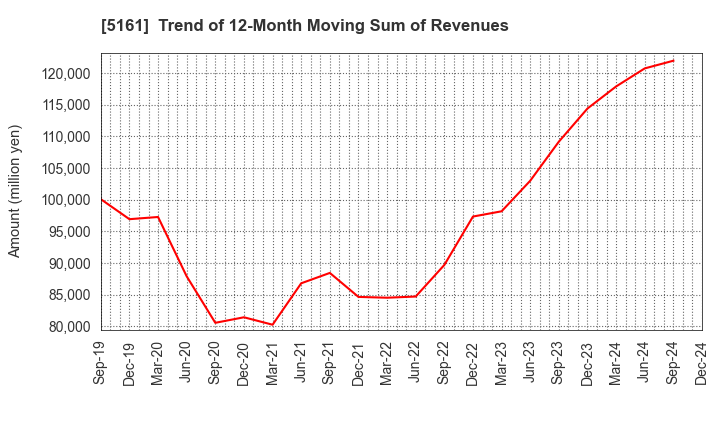 5161 NISHIKAWA RUBBER CO.,LTD.: Trend of 12-Month Moving Sum of Revenues