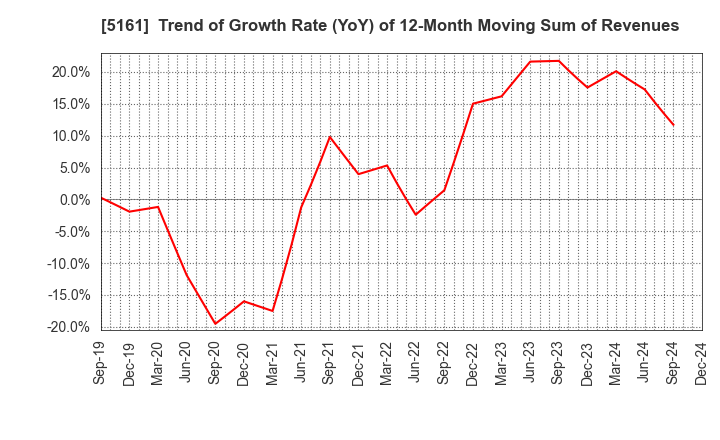 5161 NISHIKAWA RUBBER CO.,LTD.: Trend of Growth Rate (YoY) of 12-Month Moving Sum of Revenues