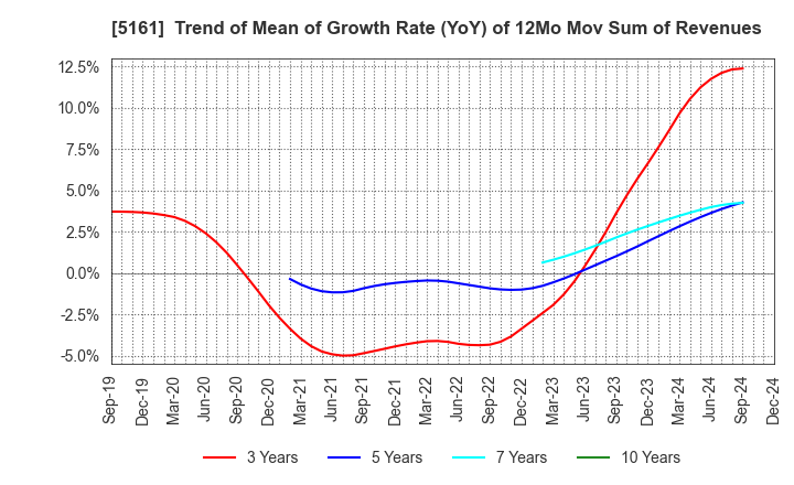 5161 NISHIKAWA RUBBER CO.,LTD.: Trend of Mean of Growth Rate (YoY) of 12Mo Mov Sum of Revenues