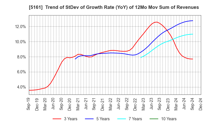 5161 NISHIKAWA RUBBER CO.,LTD.: Trend of StDev of Growth Rate (YoY) of 12Mo Mov Sum of Revenues