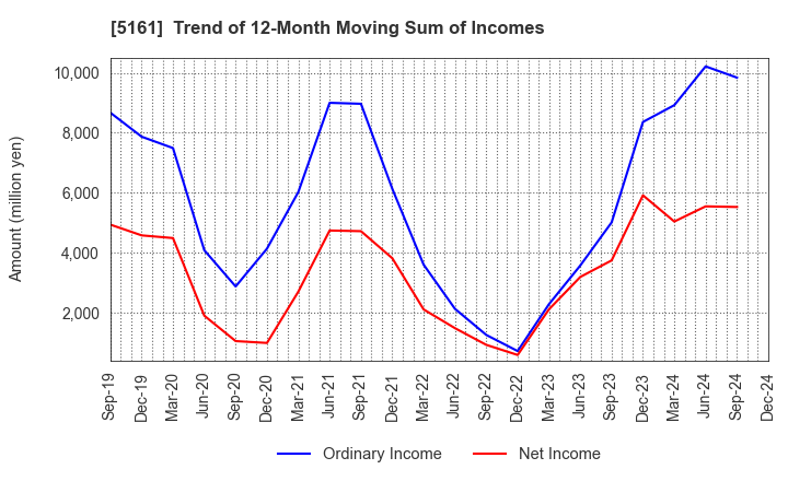 5161 NISHIKAWA RUBBER CO.,LTD.: Trend of 12-Month Moving Sum of Incomes