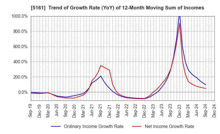 5161 NISHIKAWA RUBBER CO.,LTD.: Trend of Growth Rate (YoY) of 12-Month Moving Sum of Incomes