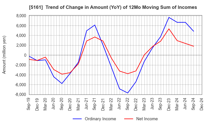 5161 NISHIKAWA RUBBER CO.,LTD.: Trend of Change in Amount (YoY) of 12Mo Moving Sum of Incomes