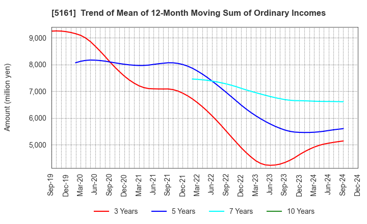 5161 NISHIKAWA RUBBER CO.,LTD.: Trend of Mean of 12-Month Moving Sum of Ordinary Incomes