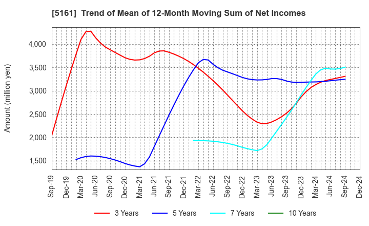 5161 NISHIKAWA RUBBER CO.,LTD.: Trend of Mean of 12-Month Moving Sum of Net Incomes