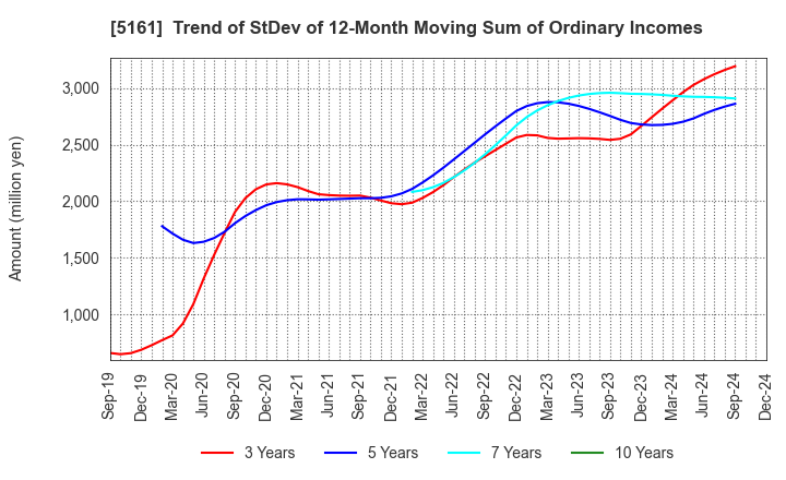 5161 NISHIKAWA RUBBER CO.,LTD.: Trend of StDev of 12-Month Moving Sum of Ordinary Incomes