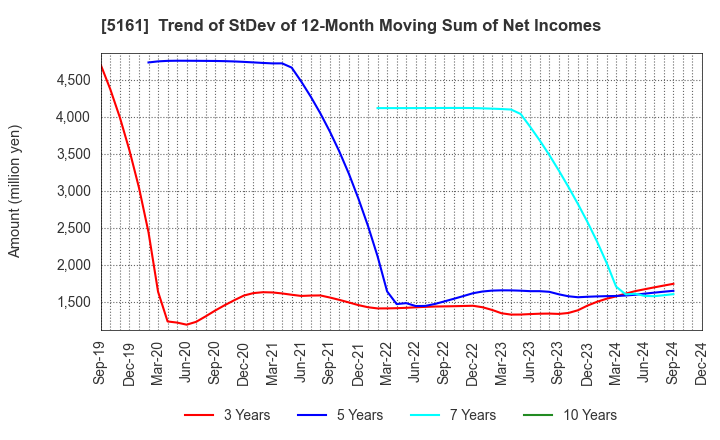 5161 NISHIKAWA RUBBER CO.,LTD.: Trend of StDev of 12-Month Moving Sum of Net Incomes