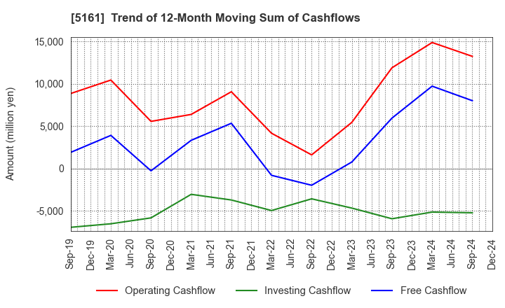 5161 NISHIKAWA RUBBER CO.,LTD.: Trend of 12-Month Moving Sum of Cashflows