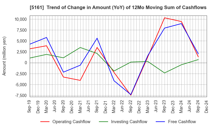 5161 NISHIKAWA RUBBER CO.,LTD.: Trend of Change in Amount (YoY) of 12Mo Moving Sum of Cashflows