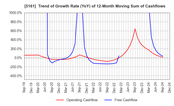 5161 NISHIKAWA RUBBER CO.,LTD.: Trend of Growth Rate (YoY) of 12-Month Moving Sum of Cashflows