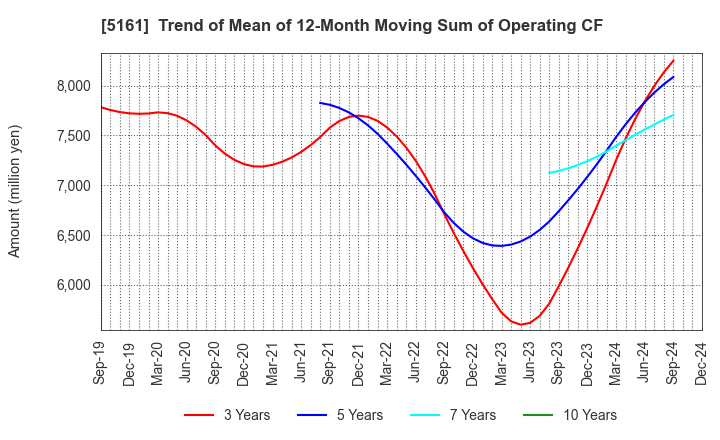 5161 NISHIKAWA RUBBER CO.,LTD.: Trend of Mean of 12-Month Moving Sum of Operating CF