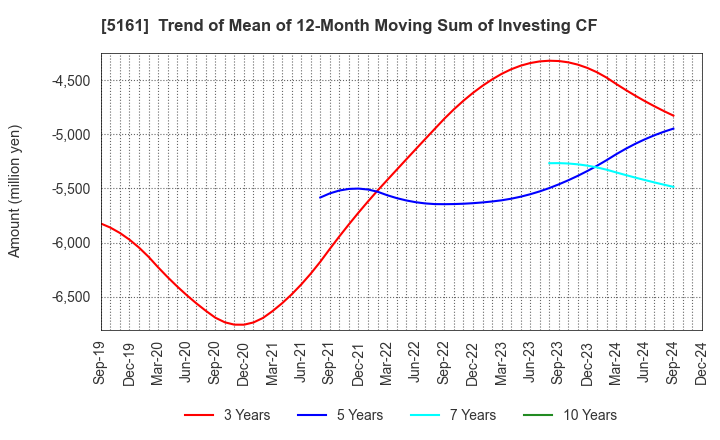 5161 NISHIKAWA RUBBER CO.,LTD.: Trend of Mean of 12-Month Moving Sum of Investing CF