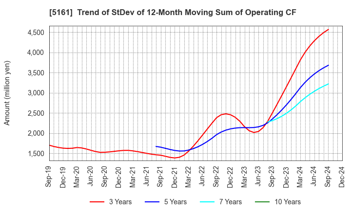 5161 NISHIKAWA RUBBER CO.,LTD.: Trend of StDev of 12-Month Moving Sum of Operating CF