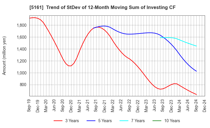 5161 NISHIKAWA RUBBER CO.,LTD.: Trend of StDev of 12-Month Moving Sum of Investing CF