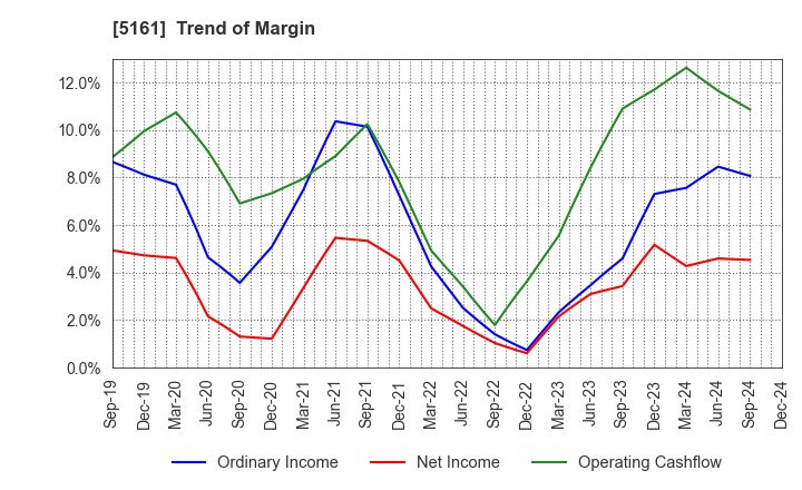 5161 NISHIKAWA RUBBER CO.,LTD.: Trend of Margin