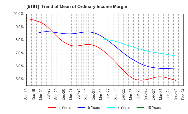 5161 NISHIKAWA RUBBER CO.,LTD.: Trend of Mean of Ordinary Income Margin