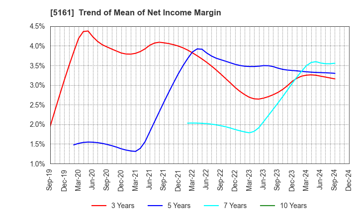 5161 NISHIKAWA RUBBER CO.,LTD.: Trend of Mean of Net Income Margin