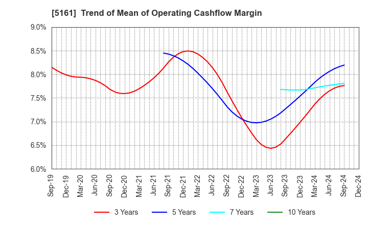 5161 NISHIKAWA RUBBER CO.,LTD.: Trend of Mean of Operating Cashflow Margin