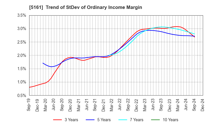 5161 NISHIKAWA RUBBER CO.,LTD.: Trend of StDev of Ordinary Income Margin