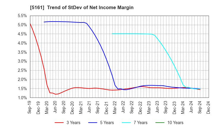 5161 NISHIKAWA RUBBER CO.,LTD.: Trend of StDev of Net Income Margin