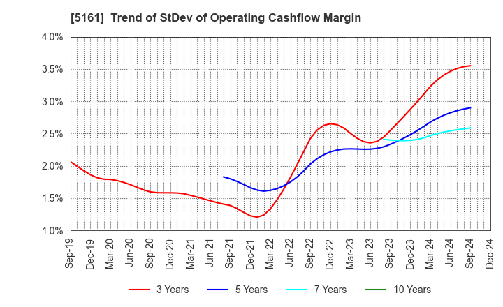 5161 NISHIKAWA RUBBER CO.,LTD.: Trend of StDev of Operating Cashflow Margin