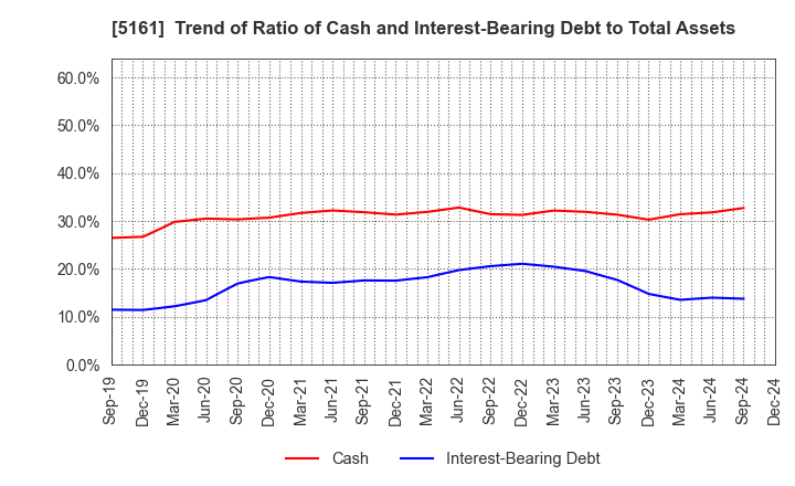 5161 NISHIKAWA RUBBER CO.,LTD.: Trend of Ratio of Cash and Interest-Bearing Debt to Total Assets