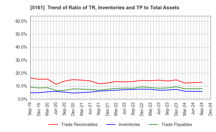 5161 NISHIKAWA RUBBER CO.,LTD.: Trend of Ratio of TR, Inventories and TP to Total Assets