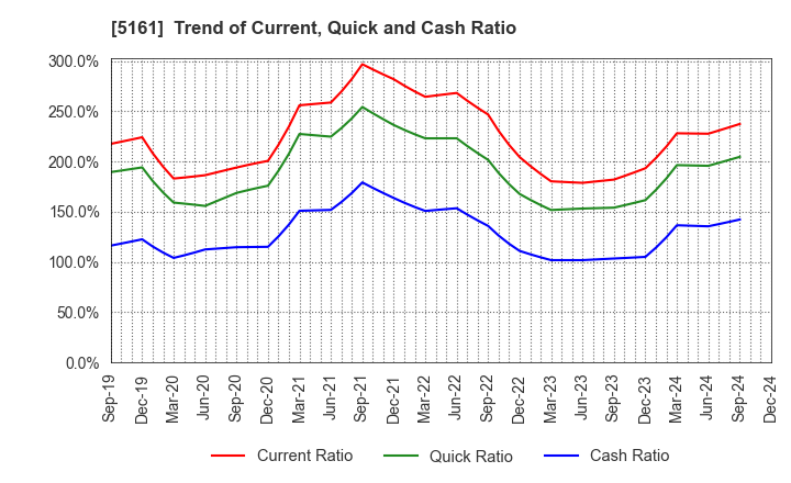 5161 NISHIKAWA RUBBER CO.,LTD.: Trend of Current, Quick and Cash Ratio