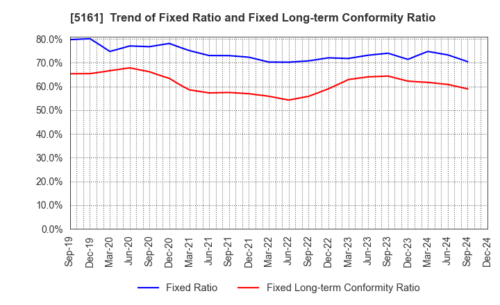 5161 NISHIKAWA RUBBER CO.,LTD.: Trend of Fixed Ratio and Fixed Long-term Conformity Ratio