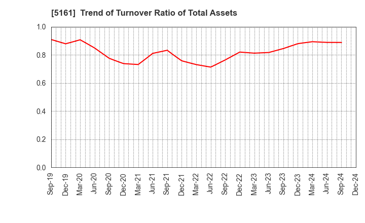 5161 NISHIKAWA RUBBER CO.,LTD.: Trend of Turnover Ratio of Total Assets