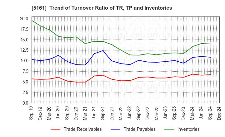 5161 NISHIKAWA RUBBER CO.,LTD.: Trend of Turnover Ratio of TR, TP and Inventories