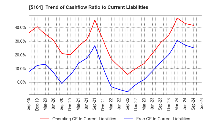 5161 NISHIKAWA RUBBER CO.,LTD.: Trend of Cashflow Ratio to Current Liabilities