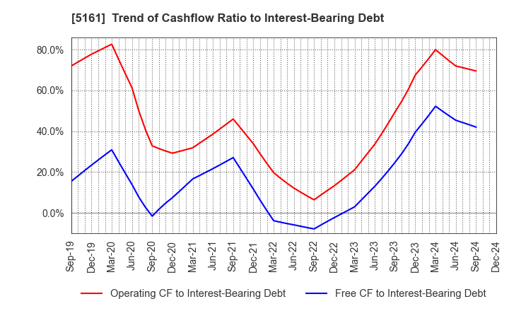 5161 NISHIKAWA RUBBER CO.,LTD.: Trend of Cashflow Ratio to Interest-Bearing Debt